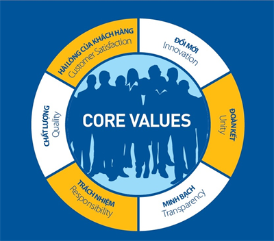 Core values